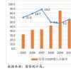 世界银行将印度19-20-20财年的增长率保持在7.5%