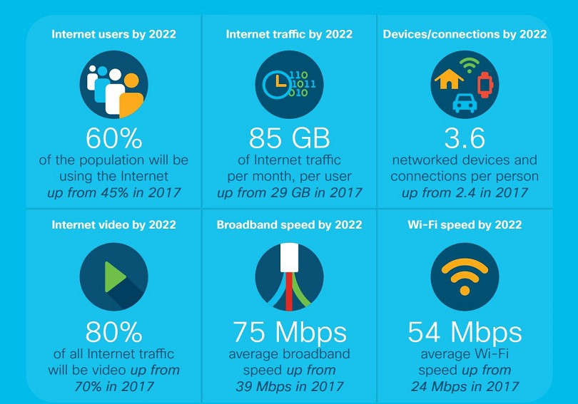 2022年的互联网使用情况