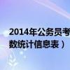 2014年公务员考试职位表（国家公务员考试2014年报名人数统计信息表）