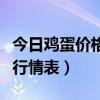 今日鸡蛋价格最新行情走势图（今日鸡蛋价格行情表）