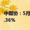 中期协：5月我国期货市场成交额同比增长10.36%