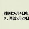 财联社6月4日电，美元兑日元短线持续走低，最低至155.80，再创5月20日以来新低。