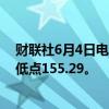 财联社6月4日电，美元兑日元跌幅扩大至0.5%，触及日内低点155.29。