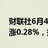 财联社6月4日电，波罗的海干散货运价指数涨0.28%，报1813点。