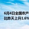 6月4日全国农产品批发市场猪肉平均价格为23.56元/公斤 比昨天上升1.6%