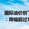 国际油价创下近4个月新低！国内油价还要跌：降幅超过1毛