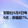 财联社6月4日电，集运指数欧线期货主力合约向上触及4500点，涨幅超7%。