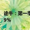 途牛：第一季度净收入1.08亿元 同比增长70.9%