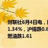 财联社6月4日电，国内期货夜盘开盘多数下跌，沪银跌1.55%，沪铜跌1.34%，沪锡跌0.89%，铁矿跌逾1%，玻璃涨0.3%，原油跌1.88%，燃油跌1.61