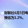 财联社6月5日电，澳大利亚第一季度GDP同比增长1.1%，预估为1.2%。