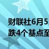 财联社6月5日电，日本10年期国债收益率下跌4个基点至0.990%。