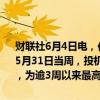 财联社6月4日电，伦敦金属交易所（LME）期货和期权数据显示，截至5月31日当周，投机者已经将LME铝的净多头增加1259手至137109手，为逾3周以来最高水