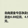 北向资金今日净卖出56.8亿元，贵州茅台、五粮液、美的集团分别遭净卖出4.88亿元、4.55亿元、4.49亿元；立讯精密逆市获净买入4.26亿元。