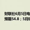 财联社6月5日电，美国5月标普全球服务业PMI终值54.8，预期54.8；5月标普全球综合PMI终值54.5，预期54.2。