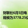 财联社6月5日电，周二美联储隔夜逆回购协议（RRP）使用规模为3778.25亿美元。