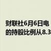 财联社6月6日电，港交所文件显示，阿里巴巴将其在云音乐的持股比例从8.3%削减至7.0%。