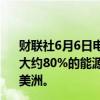 财联社6月6日电，俄罗斯副总理诺瓦克表示，俄罗斯已经将大约80%的能源供应转移到友好市场，如亚洲、非洲和拉丁美洲。