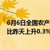 6月6日全国农产品批发市场猪肉平均价格为23.97元/公斤 比昨天上升0.3%