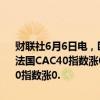 财联社6月6日电，欧洲主要股指集体高开，德国DAX30指数涨0.50%，法国CAC40指数涨0.16%，英国富时100指数涨0.18%，欧洲斯托克50指数涨0.