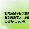 北向资金今日大幅净买入67.73亿元。长江电力、中际旭创、工业富联分别获净买入4.34亿元、4.1亿元、3.36亿元。美的集团净卖出额居首，金额为4.27亿元。