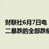 财联社6月7日电，行情显示，印度SENSEX30指数收复本周二暴跌的全部跌幅，并创下记录新高，目前涨2.25%。