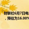 财联社6月7日电，俄罗斯央行维持基准利率在16.00%不变，预估为16.00%，前值为16.00%。