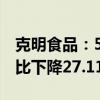 克明食品：5月份控股子公司生猪销售收入环比下降27.11%