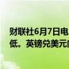 财联社6月7日电，美元指数DXY回落至104下方，创3日新低。英镑兑美元向上触及1.28。