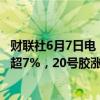 财联社6月7日电，国内商品期市开盘多数上涨，合成橡胶涨超7%，20号胶涨超5%，橡胶、沪银涨超4%。