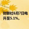 财联社6月7日电，欧洲央行的关键工资指标一季度同比涨幅升至5.1%。