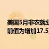 美国5月非农就业人数增加27.2万人，预估为增加18万人，前值为增加17.5万人。