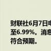 财联社6月7日电，印度10年期国债收益率一度下跌3个基点至6.99%。消息面上，印度央行维持关键利率于6.5%不变，符合预期。