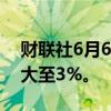 财联社6月6日电，沪银主力合约日内涨幅扩大至3%。