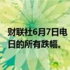 财联社6月7日电，印度NIFTY指数势将收复选举结果公布当日的所有跌幅。