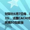 财联社6月7日电，欧洲主要股指开盘涨跌互现，德国DAX30指数跌0.03%，法国CAC40指数涨0.08%，英国富时100指数涨0.14%，欧洲斯托克50指数涨