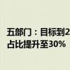 五部门：目标到2025年底合成氨行业能效标杆水平以上产能占比提升至30%