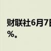 财联社6月7日电，AMC院线美股盘后上涨10%。