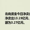 北向资金今日净卖出7.05亿元。贵州茅台、宁德时代、美的集团分别获净卖出13.19亿元、6.58亿元、5.37亿元。北方华创净买入额居首，金额为3.27亿元。