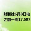 财联社6月8日电，美国上周银行存款降至17.555万亿美元，之前一周17.597万亿美元。