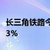 长三角铁路今日预计发送355万人次 同比增5.3%