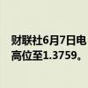 财联社6月7日电，美元兑加元上涨0.7%，刷新5月8日以来高位至1.3759。