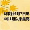 财联社6月7日电，美国天然气期货延续涨势，价格升至2024年1月以来最高水平。