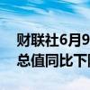 财联社6月9日电，沙特一季度实际国内生产总值同比下降1.7%。