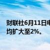 财联社6月11日电，香港恒生指数、恒生科技指数日内跌幅均扩大至2%。