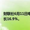财联社6月11日电，宏碁5月销售额211.3亿元台币，同比增长16.9％。