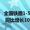 全国铁路1-5月完成固定资产投资2284.7亿元 同比增长10.8%