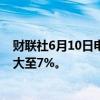 财联社6月10日电，特朗普媒体与科技公司股价跌幅迅速扩大至7%。