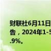 财联社6月11日电，东风汽车集团股份有限公司在港交所公告，2024年1-5月累计汽车销量为811921辆，同比增长约5.9%。