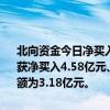 北向资金今日净买入49.48亿元。中国船舶、工业富联、紫金矿业分别获净买入4.58亿元、3.72亿元、2.99亿元。万华化学净卖出额居首，金额为3.18亿元。