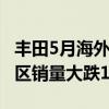 丰田5月海外销量创新高：但国人不买账 中国区销量大跌14%